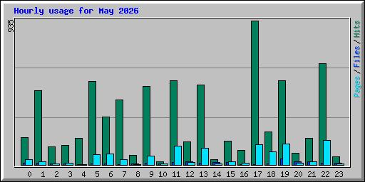 Hourly usage for May 2026