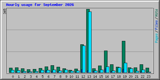Hourly usage for September 2026