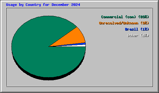 Usage by Country for December 2024