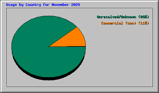 Usage by Country for November 2025