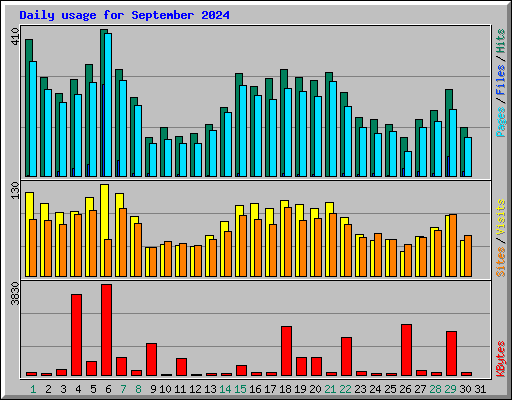 Daily usage for September 2024