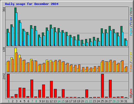 Daily usage for December 2024