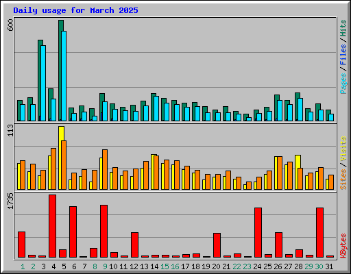 Daily usage for March 2025