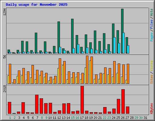 Daily usage for November 2025
