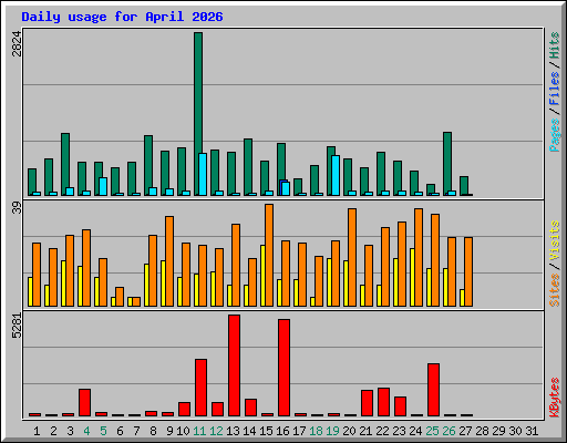 Daily usage for April 2026