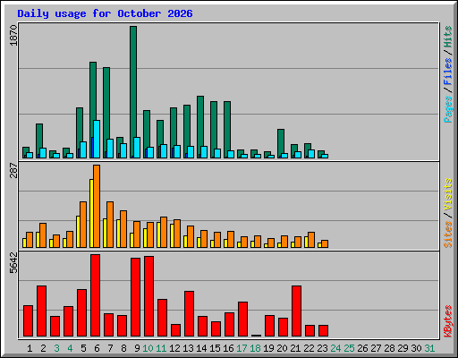 Daily usage for October 2026