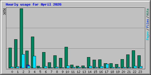 Hourly usage for April 2026