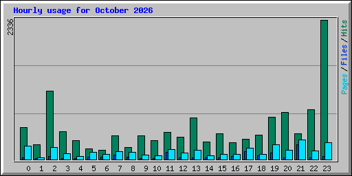 Hourly usage for October 2026