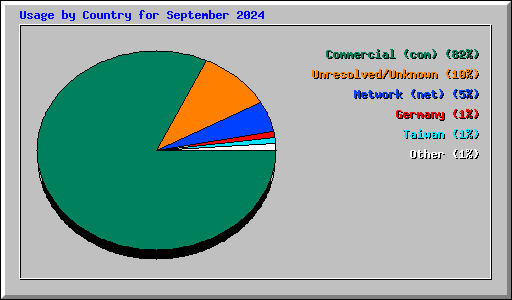 Usage by Country for September 2024