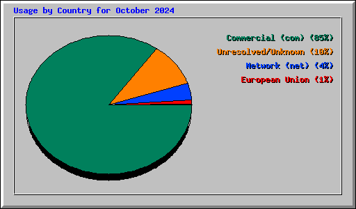 Usage by Country for October 2024