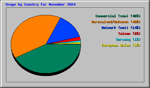 Usage by Country for November 2024
