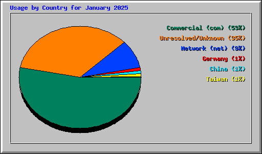 Usage by Country for January 2025