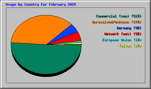 Usage by Country for February 2025