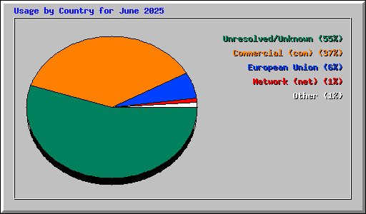 Usage by Country for June 2025