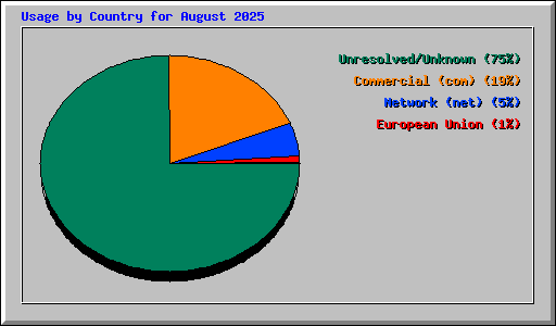 Usage by Country for August 2025
