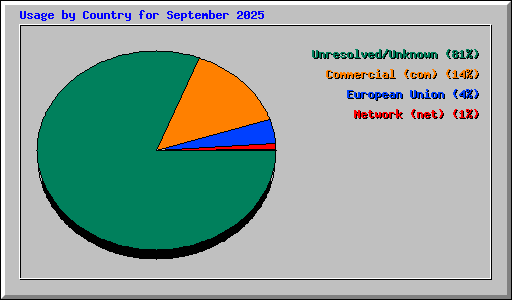 Usage by Country for September 2025