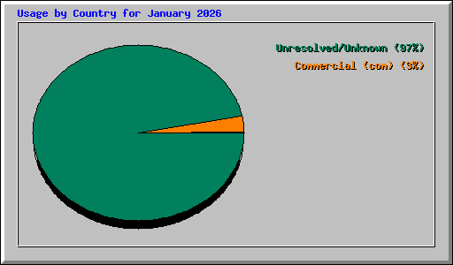Usage by Country for January 2026