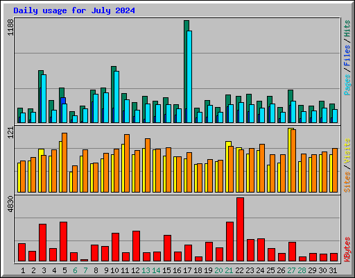 Daily usage for July 2024