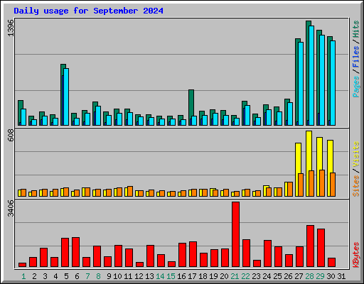 Daily usage for September 2024