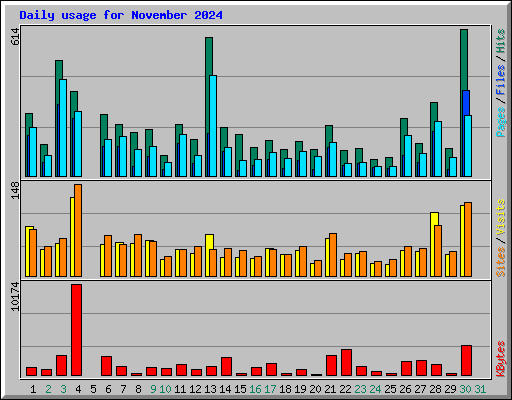Daily usage for November 2024
