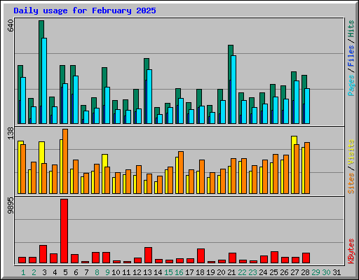 Daily usage for February 2025