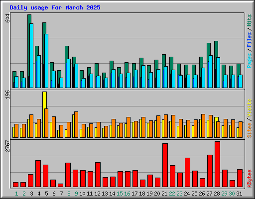 Daily usage for March 2025
