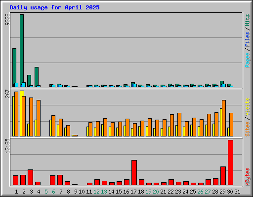 Daily usage for April 2025