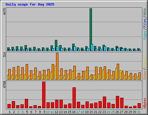 Daily usage for May 2025