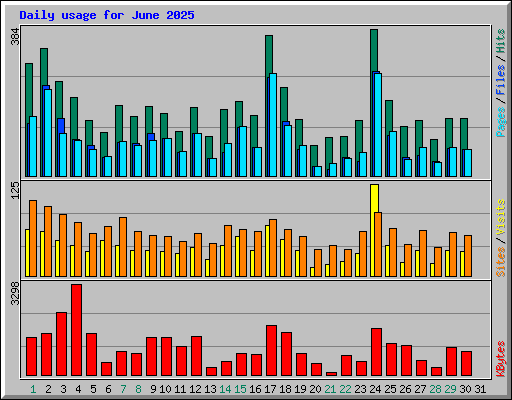 Daily usage for June 2025