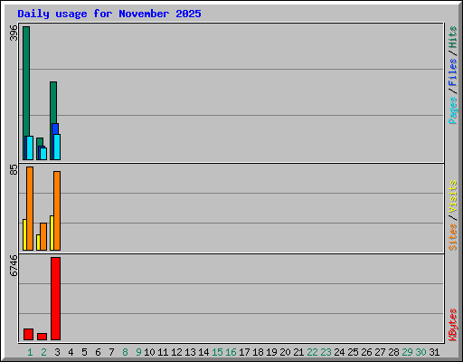 Daily usage for November 2025