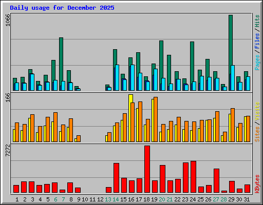 Daily usage for December 2025