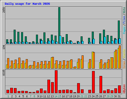 Daily usage for March 2026