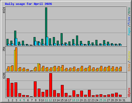 Daily usage for April 2026