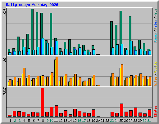 Daily usage for May 2026