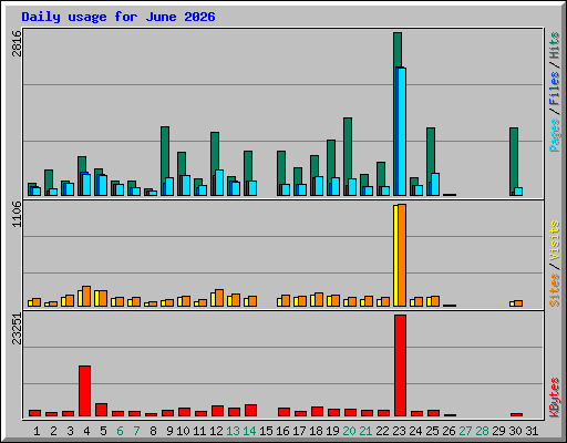 Daily usage for June 2026