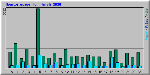 Hourly usage for March 2026