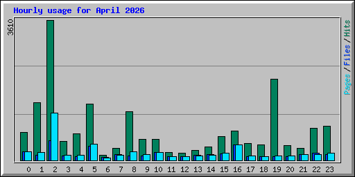Hourly usage for April 2026