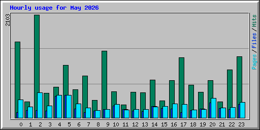 Hourly usage for May 2026
