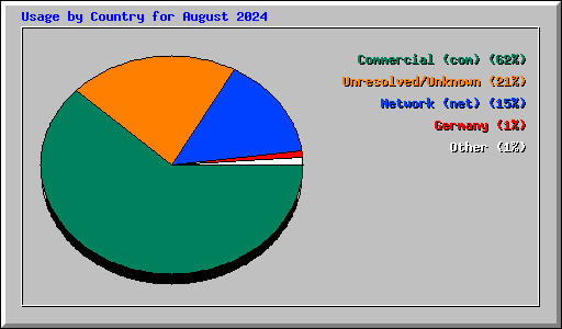 Usage by Country for August 2024