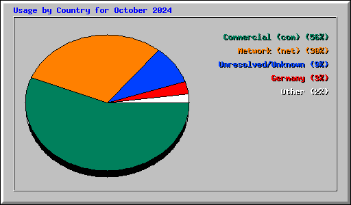 Usage by Country for October 2024