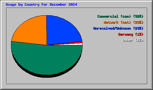 Usage by Country for December 2024