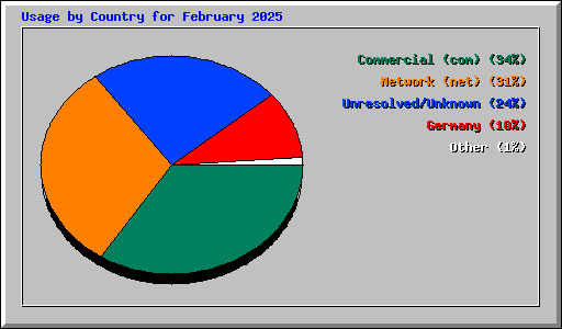 Usage by Country for February 2025
