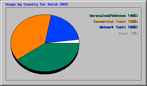Usage by Country for March 2025
