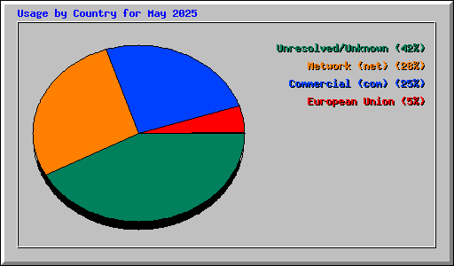 Usage by Country for May 2025