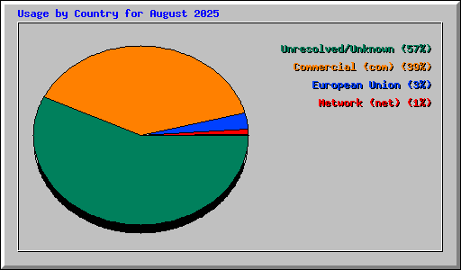 Usage by Country for August 2025