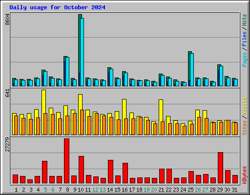 Daily usage for October 2024