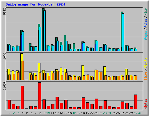 Daily usage for November 2024