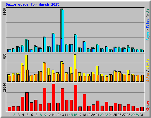 Daily usage for March 2025