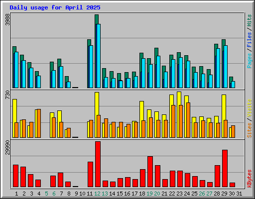 Daily usage for April 2025