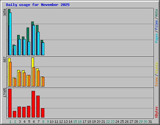 Daily usage for November 2025